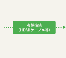 有線接続(HDMIケーブル等)
