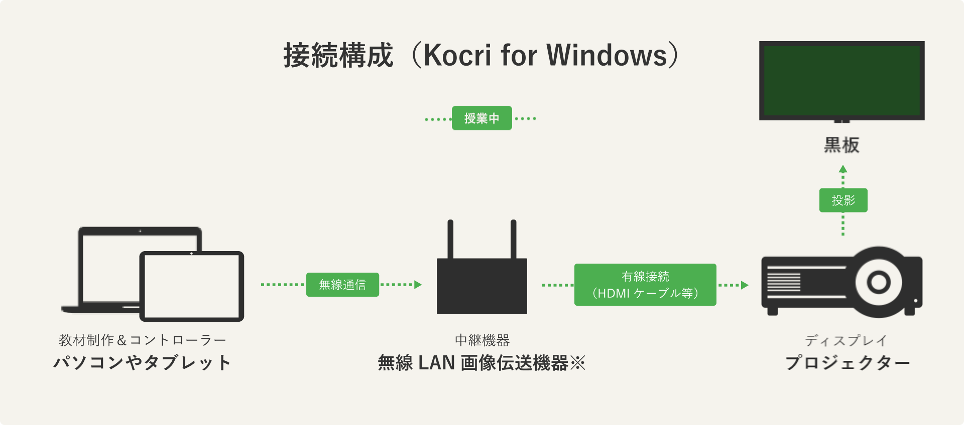 接続構成（Kocri for Windows）